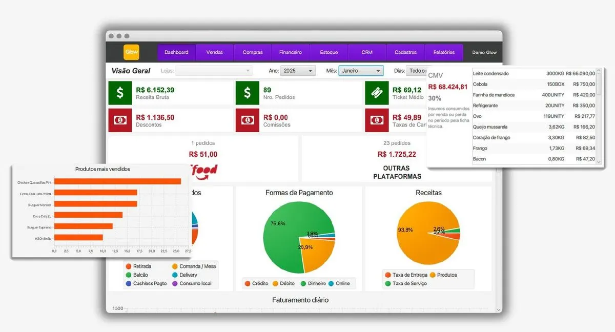 Dashboards da Glow com receita bruta, ticket médio, formas de pagamento e produtos mais vendidos